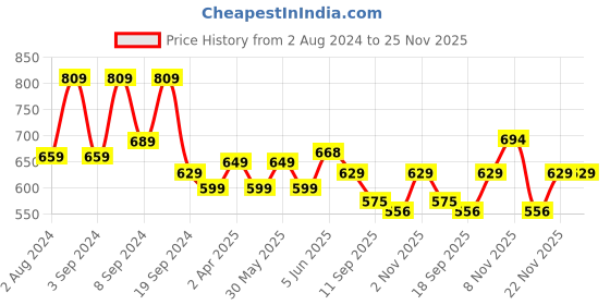 myntra.com Fabflee Pack Of 2 Humour and Comic Printed Drop-Shoulder Sleeves Cotton Oversized T-shirt fabflee Price History Graph from 2 Aug 2024 to 25 Nov 2025