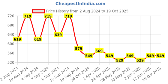 myntra.com Fabflee Pack Of 2 Peplum Top fabflee Price History Graph from 2 Aug 2024 to 19 Oct 2025