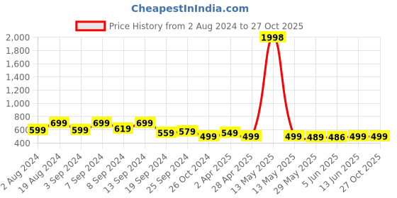 myntra.com Fabflee Pack Of 2 Peplum Tops fabflee Price History Graph from 2 Aug 2024 to 26 Oct 2025