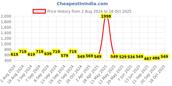 myntra.com Fabflee Pack Of 2 Peplum Tops fabflee Price History Graph from 2 Aug 2024 to 18 Oct 2025