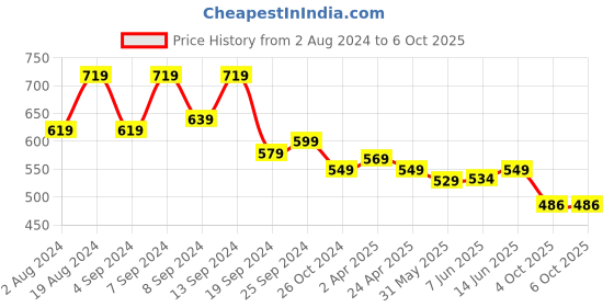 myntra.com Fabflee Pack Of 2 Peplum Tops fabflee Price History Graph from 2 Aug 2024 to 6 Oct 2025