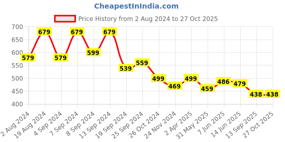 myntra.com Fabflee Pack Of 2 Peplum Tops fabflee Price History Graph from 2 Aug 2024 to 26 Oct 2025