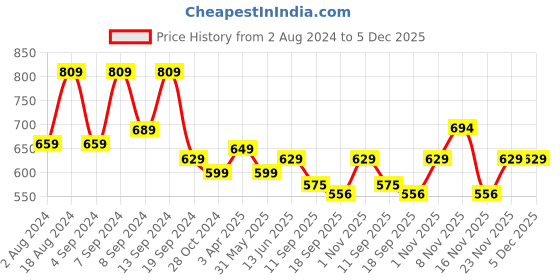 myntra.com Fabflee Pack Of 2 Pink Panther Printed Drop-Shoulder Sleeves Oversized Cotton T-shirt fabflee Price History Graph from 2 Aug 2024 to 4 Dec 2025