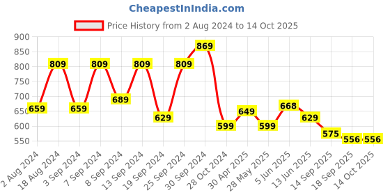 myntra.com Fabflee Pack Of 2 Printed Cotton Longline Oversized T-shirts fabflee Price History Graph from 2 Aug 2024 to 13 Oct 2025