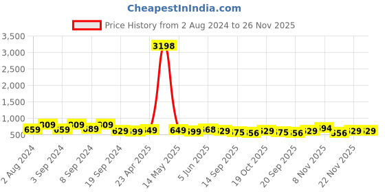myntra.com Fabflee Pack Of 2 Printed Cotton Longline Oversized T-shirts fabflee Price History Graph from 2 Aug 2024 to 25 Nov 2025