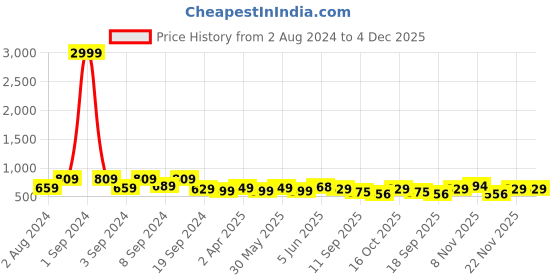 myntra.com Fabflee Pack of 2 Printed Cotton Oversized T-shirt fabflee Price History Graph from 2 Aug 2024 to 4 Dec 2025