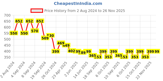 myntra.com Fabflee Pack Of 2 Printed Cotton T-shirt fabflee Price History Graph from 2 Aug 2024 to 26 Nov 2025