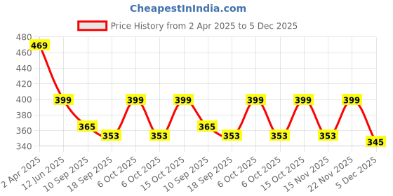myntra.com Fabflee Pack Of 2 Printed Cotton T-shirt fabflee Price History Graph from 2 Apr 2025 to 5 Dec 2025