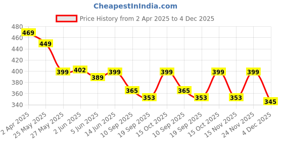 myntra.com Fabflee Pack Of 2 Printed Cotton T-shirt fabflee Price History Graph from 2 Apr 2025 to 4 Dec 2025
