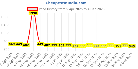 myntra.com Fabflee Pack Of 2 Printed Cotton T-shirt fabflee Price History Graph from 5 Apr 2025 to 4 Dec 2025