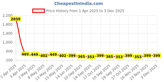 myntra.com Fabflee Pack Of 2 Printed Cotton T-shirt fabflee Price History Graph from 1 Apr 2025 to 3 Dec 2025