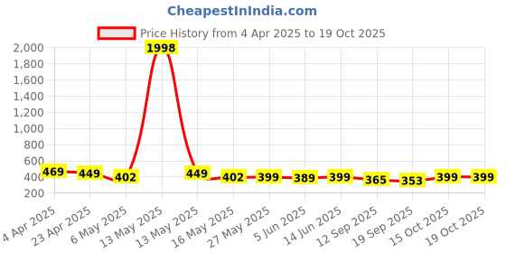 myntra.com Fabflee Pack Of 2 Printed Cotton T-shirt fabflee Price History Graph from 4 Apr 2025 to 17 Oct 2025