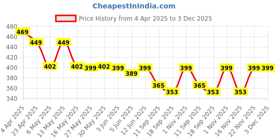 myntra.com Fabflee Pack Of 2 Printed Cotton T-shirt fabflee Price History Graph from 4 Apr 2025 to 3 Dec 2025
