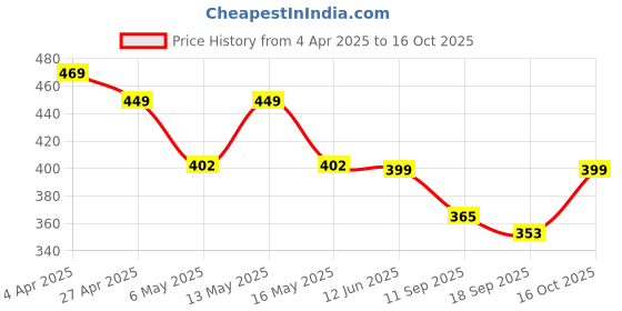 myntra.com Fabflee Pack Of 2 Printed Cotton T-shirt fabflee Price History Graph from 4 Apr 2025 to 16 Oct 2025