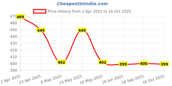 myntra.com Fabflee Pack Of 2 Printed Cotton T-shirt fabflee Price History Graph from 2 Apr 2025 to 16 Oct 2025