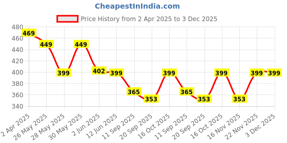 myntra.com Fabflee Pack Of 2 Printed Cotton T-shirt fabflee Price History Graph from 2 Apr 2025 to 3 Dec 2025