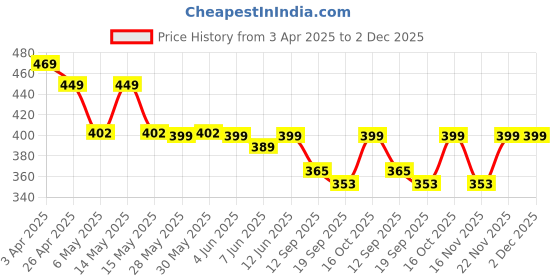 myntra.com Fabflee Pack Of 2 Printed Cotton T-shirt fabflee Price History Graph from 3 Apr 2025 to 2 Dec 2025