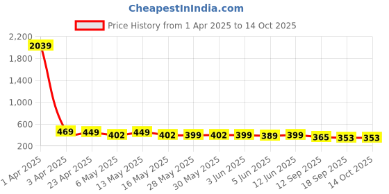 myntra.com Fabflee Pack Of 2 Printed Cotton T-shirt fabflee Price History Graph from 1 Apr 2025 to 13 Oct 2025
