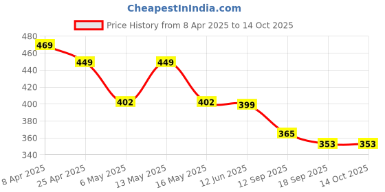 myntra.com Fabflee Pack Of 2 Printed Cotton T-shirt fabflee Price History Graph from 8 Apr 2025 to 14 Oct 2025