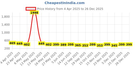 myntra.com Fabflee Pack Of 2 Printed Cotton T-shirt fabflee Price History Graph from 4 Apr 2025 to 26 Dec 2025
