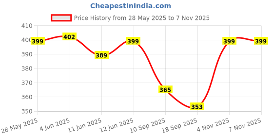 myntra.com Fabflee Pack Of 2 Printed Cotton T-shirt fabflee Price History Graph from 28 May 2025 to 7 Nov 2025