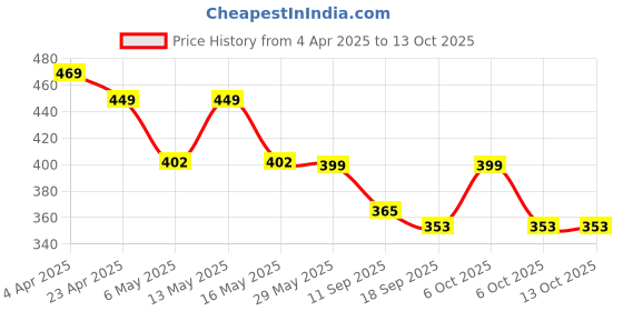 myntra.com Fabflee Pack of 2 Printed Cotton T-shirts fabflee Price History Graph from 4 Apr 2025 to 12 Oct 2025