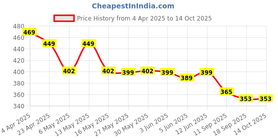 myntra.com Fabflee Pack of 2 Printed Cotton T-shirts fabflee Price History Graph from 4 Apr 2025 to 13 Oct 2025