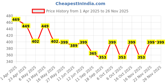 myntra.com Fabflee Pack of 2 Printed Cotton T-shirts fabflee Price History Graph from 1 Apr 2025 to 24 Nov 2025