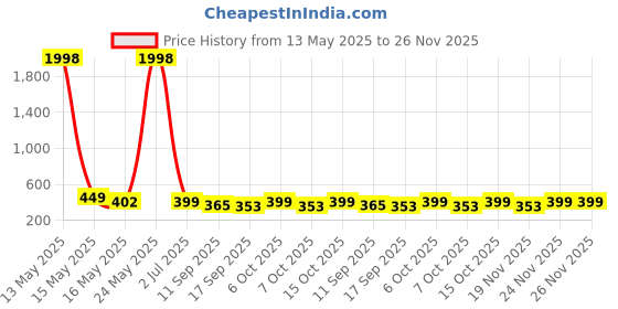 myntra.com Fabflee Pack of 2 Printed Cotton T-shirts fabflee Price History Graph from 13 May 2025 to 25 Nov 2025