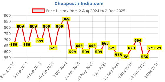 myntra.com Fabflee Pack Of 2 Printed Drop-Shoulder Sleeves Cotton Longline Oversized T-shirt fabflee Price History Graph from 2 Aug 2024 to 30 Nov 2025