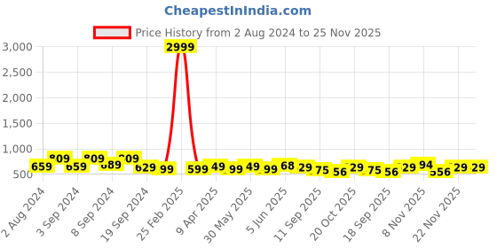 myntra.com Fabflee Pack Of 2 Printed Drop-Shoulder Sleeves Cotton Longline Oversized T-shirts fabflee Price History Graph from 2 Aug 2024 to 25 Nov 2025