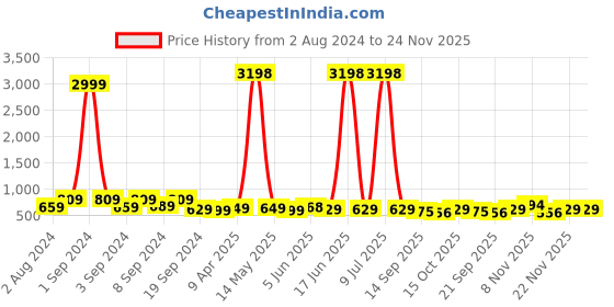myntra.com Fabflee Pack Of 2 Printed Drop-Shoulder Sleeves Cotton Oversized T-shirt fabflee Price History Graph from 2 Aug 2024 to 24 Nov 2025