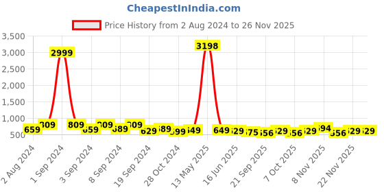 myntra.com Fabflee Pack Of 2 Printed Drop-Shoulder Sleeves Cotton Oversized T-shirt fabflee Price History Graph from 2 Aug 2024 to 24 Nov 2025