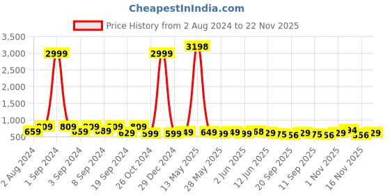 myntra.com Fabflee Pack Of 2 Printed Drop-Shoulder Sleeves Cotton Oversized T-shirt fabflee Price History Graph from 2 Aug 2024 to 22 Nov 2025