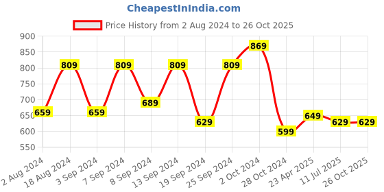 myntra.com Fabflee Pack Of 2 Printed Drop-Shoulder Sleeves Cotton Oversized T-shirts fabflee Price History Graph from 2 Aug 2024 to 26 Oct 2025