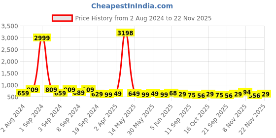 myntra.com Fabflee Pack of 2 Printed Drop-Shoulder Sleeves Oversized Cotton T-shirt fabflee Price History Graph from 2 Aug 2024 to 22 Nov 2025