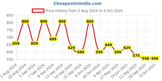myntra.com Fabflee Pack Of 2 Printed Drop-Shoulder Sleeves Oversized T-shirt fabflee Price History Graph from 2 Aug 2024 to 9 Oct 2025