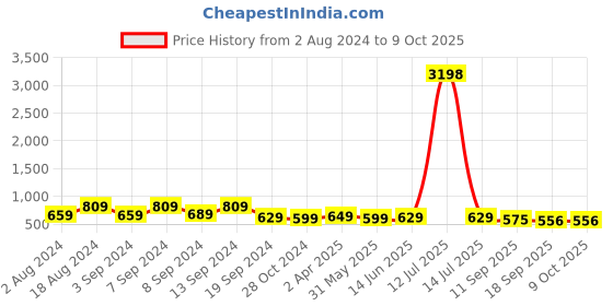 myntra.com Fabflee Pack Of 2 Printed Drop-Shoulder Sleeves Oversized T-shirt fabflee Price History Graph from 2 Aug 2024 to 9 Oct 2025