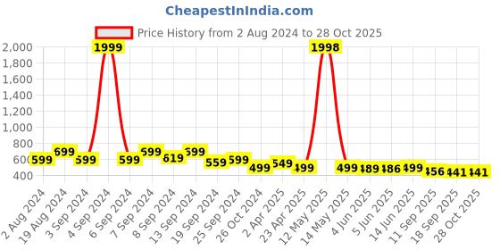 myntra.com Fabflee Pack Of 2 Puff Sleeve Casual Tops fabflee Price History Graph from 2 Aug 2024 to 27 Oct 2025