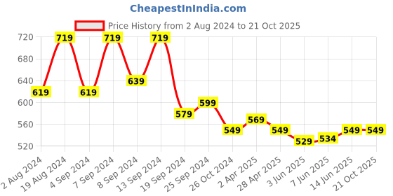 myntra.com Fabflee Pack Of 2 Puff Sleeve Casual Tops fabflee Price History Graph from 2 Aug 2024 to 19 Oct 2025