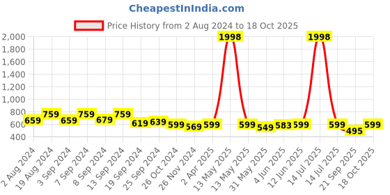 myntra.com Fabflee Pack Of 2 Puff Sleeve Peplum Top fabflee Price History Graph from 2 Aug 2024 to 18 Oct 2025