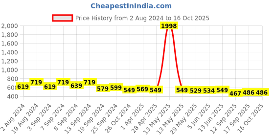 myntra.com Fabflee Pack Of 2 Puff Sleeve Peplum Top fabflee Price History Graph from 2 Aug 2024 to 15 Oct 2025