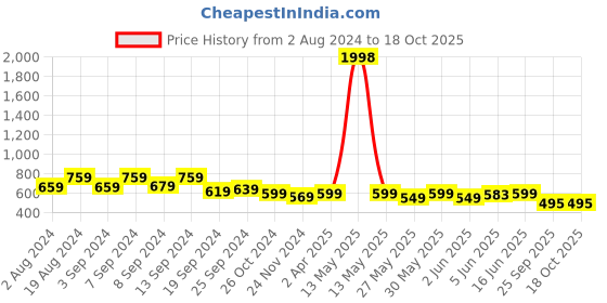 myntra.com Fabflee Pack Of 2 Puff Sleeve Peplum Tops fabflee Price History Graph from 2 Aug 2024 to 18 Oct 2025
