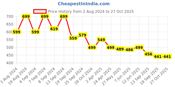 myntra.com Fabflee Pack Of 2 Puff Sleeve Top fabflee Price History Graph from 2 Aug 2024 to 27 Oct 2025