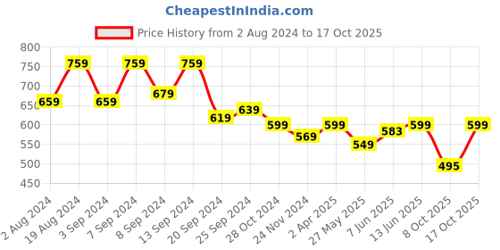 myntra.com Fabflee Pack Of 2 Puff Sleeve Tops fabflee Price History Graph from 2 Aug 2024 to 17 Oct 2025