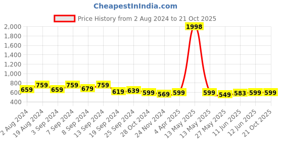 myntra.com Fabflee Pack Of 2 Puff Sleeve Tops fabflee Price History Graph from 2 Aug 2024 to 19 Oct 2025
