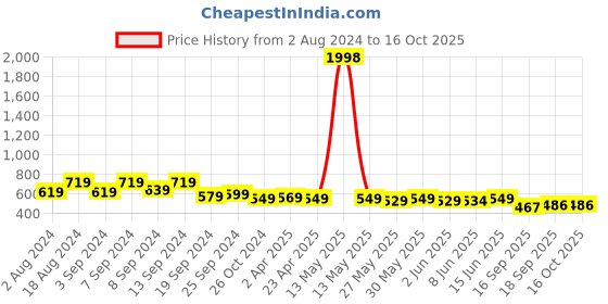 myntra.com Fabflee Pack of 2 Puff Sleeved Peplum Tops fabflee Price History Graph from 2 Aug 2024 to 15 Oct 2025