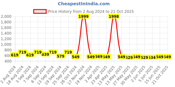 myntra.com Fabflee Pack of 2 Puff Sleeved Peplum Tops fabflee Price History Graph from 2 Aug 2024 to 21 Oct 2025