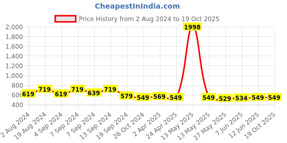 myntra.com Fabflee Pack of 2 Puff Sleeved Peplum Tops fabflee Price History Graph from 2 Aug 2024 to 19 Oct 2025