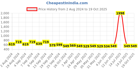 myntra.com Fabflee Pack of 2 Puff Sleeved Peplum Tops fabflee Price History Graph from 2 Aug 2024 to 19 Oct 2025